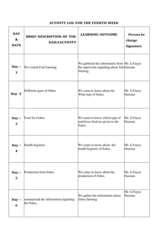 ACTIVITY LOG FOR THE FOURTH WEEK
DAY
&
DATE
BRIEF DESCRIPTION OF THE
DAILYACTIVITY
LEARNING OUTCOME Person In-
charge
Signature
Day –
1
We visited Fish Farming
We gathered the information from
the supervisor regarding about fish
farming.
Mr. G.Fayaz
Hussian
Day -2
Different types of fishes We came to know about the
What type of fishes.
Mr. G.Fayaz
Hussian
Day –
3
Food for Fishes We came to know which type of
nutritious food are given to the
fishes.
Mr. G.Fayaz
Hussian
Day –
4
Health hygienic We came to know about the
health hygienic of fishes .
Mr. G.Fayaz
Hussian
Day –
5
Production from fishes We came to know about the
production of fishes.
Mr. G.Fayaz
Hussian
Day –
6
summarized the information regarding
the fishes.
We gather the information about
fishes farming.
Mr. G.Fayaz
Hussian
 
