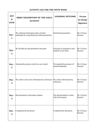 ACTIVITY LOG FOR THE FIFTH WEEK
DAY
&
DATE
BRIEF DESCRIPTION OF THE DAILY
ACTIVITY
LEARNING OUTCOME Person
In-charge
Signature
Day –
1
We collected information about Animal
husbandry by using Reference (Documentation).
Started documentation Mr. G.Fayaz
Hussian
Day -
2
We divided our documentation into parts. Each part is assigned to each
member of our team.
Mr. G.Fayaz
Hussian
Day –
3
Attached the pictures which we are visited. We attached the pictures of
animal husbandry.
Mr. G.Fayaz
Hussian
Day –
4
We collect some more information by references. We collect information by
references.
Mr. G.Fayaz
Hussian
Day –
5
Documentation with proper manner. The documentation is done
with well manner.
Mr. G.Fayaz
Hussian
Day –
6
Completed the document. Completed the document. Mr. G.Fayaz
Hussian
 