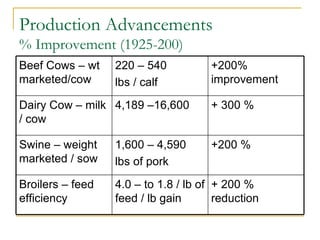 Animal husbandry introduction