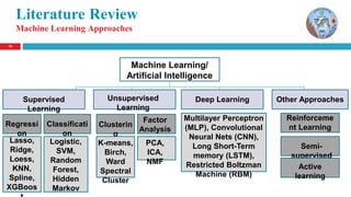 10
10
Literature Review
Machine Learning Approaches
Machine Learning/
Artificial Intelligence
Supervised
Learning
Unsupervised
Learning
Deep Learning Other Approaches
Regressi
on
Classificati
on
Clusterin
g
Factor
Analysis
Reinforceme
nt Learning
Semi-
supervised
Active
learning
Lasso,
Ridge,
Loess,
KNN,
Spline,
XGBoos
Logistic,
SVM,
Random
Forest,
Hidden
Markov
K-means,
Birch,
Ward
Spectral
Cluster
PCA,
ICA,
NMF
Multilayer Perceptron
(MLP), Convolutional
Neural Nets (CNN),
Long Short-Term
memory (LSTM),
Restricted Boltzman
Machine (RBM)
 