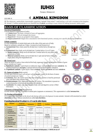 BIOLOGY Instant Notes- for HSS LiVE.IN, prepared by: Minhad. M. Muhiyudeen, #- 9846 29 22 27
20
20
ZLGY-MM: XI 4. ANIMAL KINGDOM
 The eukaryotic, multicellular, heterotrophic organisms (‘animals’ from animaL
= soul) lacking a cell wall is included in this kingdom.
 Around 1.2 million animal species are classified into 11 phyla, according to some criteria for making taxonomic studies easier.
BASIS OF CLASSIFICATION
I-Levels of Organisation
4 levels (based on organization of cells):
a) Cellular level- The body is formed of loose cell aggregates.
b) Tissue level- Cells are arranged into tissues.
c) Organ level - Tissues are grouped to form organs.
d) Organ-system level -Organs have associated to form functional systems, carrying out a specific physiological function.
II-Body symmetry
It is the arrangement of similar body parts on the sides of the main axis of body.
Based on symmetry, animals are 2 types: Asymmetrical and Symmetrical.
a. Asymmetrical: Here, body cannot be divided into 2 similar halves through any
plane.
b. Symmetrical: Here, body can be divided into 2 similar halves. It is of 2 types.
 Radial symmetry: Body can be divided into 2 similar halves by any plane along
central axis of body.
 Bilateral symmetry: Body can be divided into 2 right and left halves through a
single plane along the longitudinal axis.
III- Germ Layer
These are layers of embryo from which all the body organs are formed. Based on the number of germ
layers, animals are 2 types-
a. Diploblastic animals: 2 germ layers at embryonic stage- outer ectoderm and inner endoderm. An
undifferentiated layer mesoglea, is present between the ectoderm and the endoderm.
b. Triploblastic animals: 3 germ layers- Outer ectoderm, middle mesoderm and inner endoderm.
IV- Nature of coelom (Body cavity)
It is the space between body wall and gut wall (alimentary canal). On the basis of nature
of coelom animals are 3 types-
a. Coelomate: Here, the coelom arises from the mesoderm. Coelom is lined by peritoneal
layer and filled with coelomic fluid.
b. Pseudocoelomate: Here, blastocoel becomes the coelom. The mesoderm is present as
scattered pouches in between the ectoderm and endoderm.
c. Acoelomate: No coelom. The space between body wall and digestive cavity is filled
with matrix.
V-Presence of Metamerism (Segmentation)
In some animals, the body is formed of similar parts (segments or metameres). This segmentation is called metamerism.
VI- Presence of Notochord
It is a supporting rod formed on the dorsal side during embryonic development in some animals. Animals with notochord are called
chordates and those without notochord are called non-chordates.
Fundamental features of each phylum
N0.
Phylum Levels of
organization
Symmetry
Germ
layers
Coelom Segmentation
Noto-
chord
1 Porifera Cellular
Asymmetrical
/ Radial
Diploblastic Acoelomate
Absent
(Non-Chordata)
2 Cnidaria Tissue Radial “ “
3 Ctenophora “ “ “ “
4 Platyhelminthes Organ Bilateral Triploblastic “
5 Aschelminthes Organ-system “ “
Pseudo
coelomate
6 Annelida “ “ “ Coelomate Present
7 Arthropoda “ “ “ “ Present
8 Mollusca “ “ “ “
9 Echinodermata “ Radial “ “
10 Hemichordata “ Bilateral “ “
11 Chordata “ “ “ “
Present
(Internal)
Present
IUHSS
Parappur, Malappuram
 