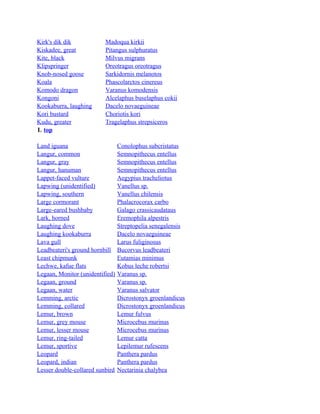Kirk's dik dik
Kiskadee, great
Kite, black
Klipspringer
Knob-nosed goose
Koala
Komodo dragon
Kongoni
Kookaburra, laughing
Kori bustard
Kudu, greater
L top

Madoqua kirkii
Pitangus sulphuratus
Milvus migrans
Oreotragus oreotragus
Sarkidornis melanotos
Phascolarctos cinereus
Varanus komodensis
Alcelaphus buselaphus cokii
Dacelo novaeguineae
Choriotis kori
Tragelaphus strepsiceros

Land iguana
Langur, common
Langur, gray
Langur, hanuman
Lappet-faced vulture
Lapwing (unidentified)
Lapwing, southern
Large cormorant
Large-eared bushbaby
Lark, horned
Laughing dove
Laughing kookaburra
Lava gull
Leadbeateri's ground hornbill
Least chipmunk
Lechwe, kafue flats
Legaan, Monitor (unidentified)
Legaan, ground
Legaan, water
Lemming, arctic
Lemming, collared
Lemur, brown
Lemur, grey mouse
Lemur, lesser mouse
Lemur, ring-tailed
Lemur, sportive
Leopard
Leopard, indian
Lesser double-collared sunbird

Conolophus subcristatus
Semnopithecus entellus
Semnopithecus entellus
Semnopithecus entellus
Aegypius tracheliotus
Vanellus sp.
Vanellus chilensis
Phalacrocorax carbo
Galago crassicaudataus
Eremophila alpestris
Streptopelia senegalensis
Dacelo novaeguineae
Larus fuliginosus
Bucorvus leadbeateri
Eutamias minimus
Kobus leche robertsi
Varanus sp.
Varanus sp.
Varanus salvator
Dicrostonyx groenlandicus
Dicrostonyx groenlandicus
Lemur fulvus
Microcebus murinus
Microcebus murinus
Lemur catta
Lepilemur rufescens
Panthera pardus
Panthera pardus
Nectarinia chalybea

 