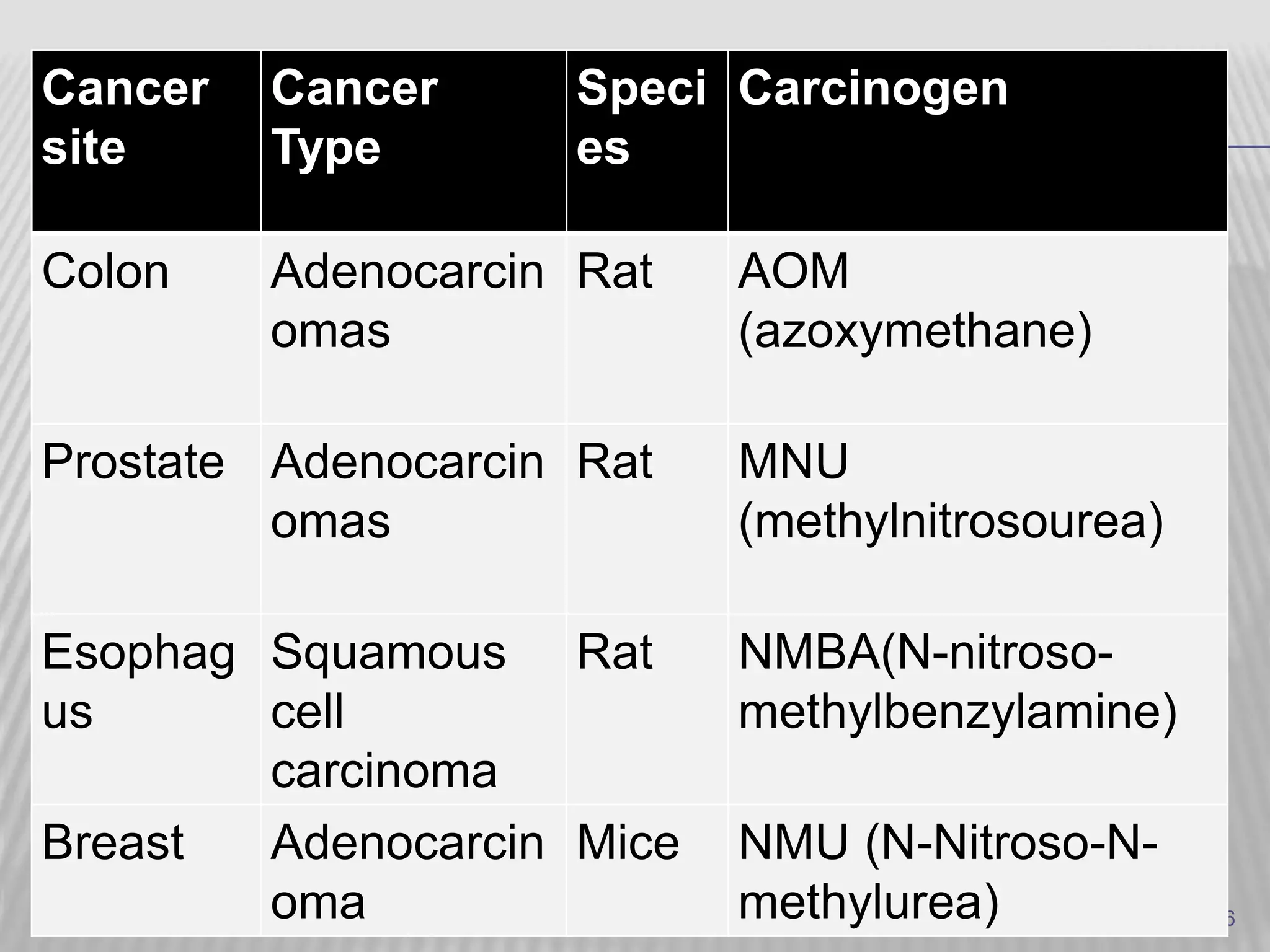 26
Cancer
site
Cancer
Type
Speci
es
Carcinogen
Colon Adenocarcin
omas
Rat AOM
(azoxymethane)
Prostate Adenocarcin
omas
Rat MNU
(methylnitrosourea)
Esophag
us
Squamous
cell
carcinoma
Rat NMBA(N-nitroso-
methylbenzylamine)
Breast Adenocarcin
oma
Mice NMU (N-Nitroso-N-
methylurea)
 