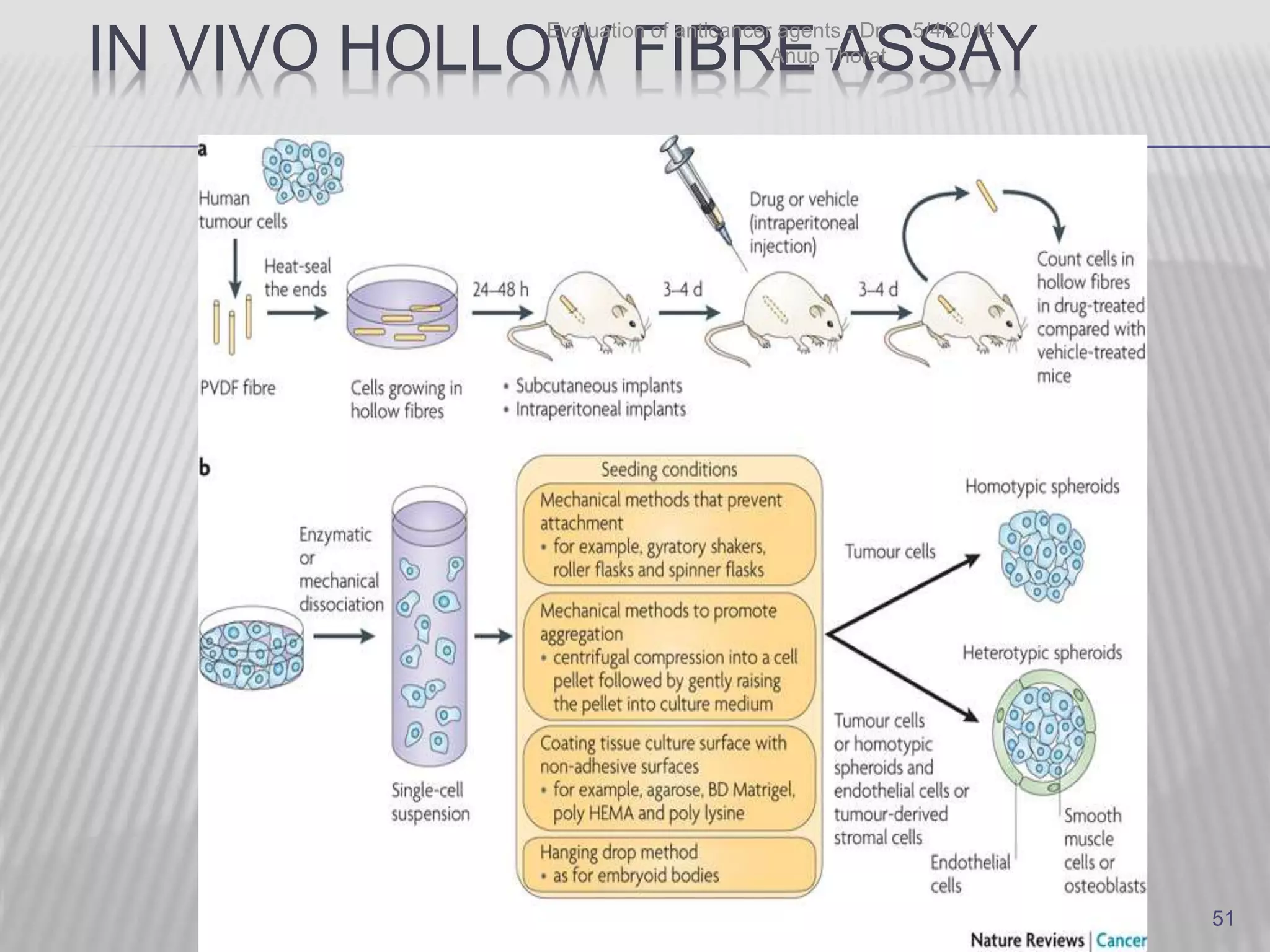 IN VIVO HOLLOW FIBRE ASSAY
5/4/2014Evaluation of anticancer agents - Dr.
Anup Thorat
51
 