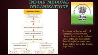 INDIAN MEDICAL
ORGANIZATIONS
To ensure uniform quality of
clinical research by Good
Clinical Practices throughout
the country and to generate
data for registration of new
drugs before use in the Indian
population.
 