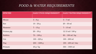 FOOD & WATER REQUIREMENTS
SPECIES DAILY FOOD REQUIREMENT DAILY WATER REQUIREMENT
Mouse 3 – 6 g 3 – 7 ml
Rat 10 – 20 g 20 – 30 ml
Hamster 7 – 15 g 7 – 15 ml
Guinea pig 20 – 30 g 12 15 ml / 100 g
Rabbits 75 – 100 g 80 – 100 ml / kg
Cat 100 – 225 g 100 – 200 ml
Dog 250 – 1200 g 100 – 400 ml / day
Primate 40 g / kg 350 – 1000 ml
 