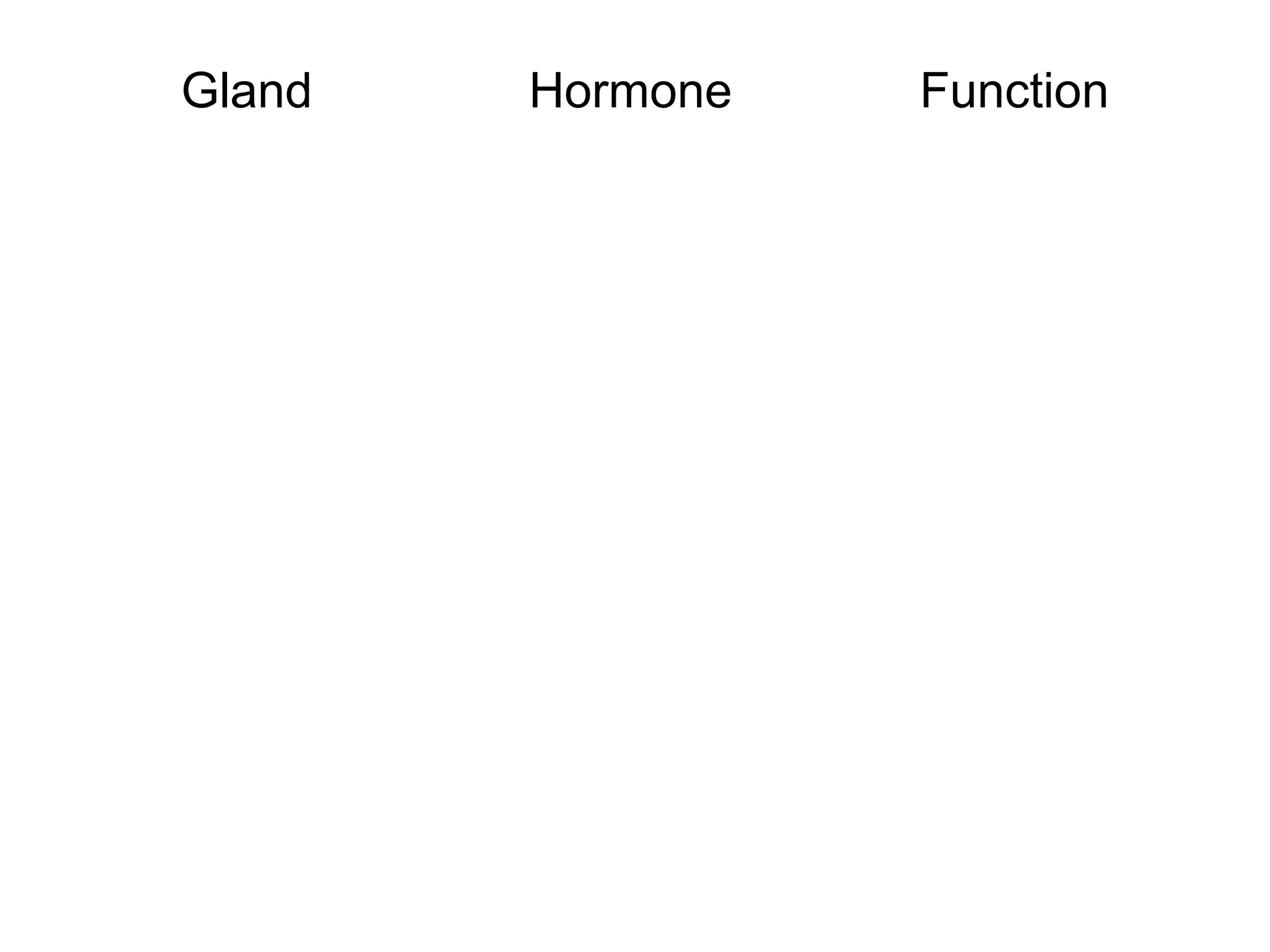 Gland   Hormone   Function
 
