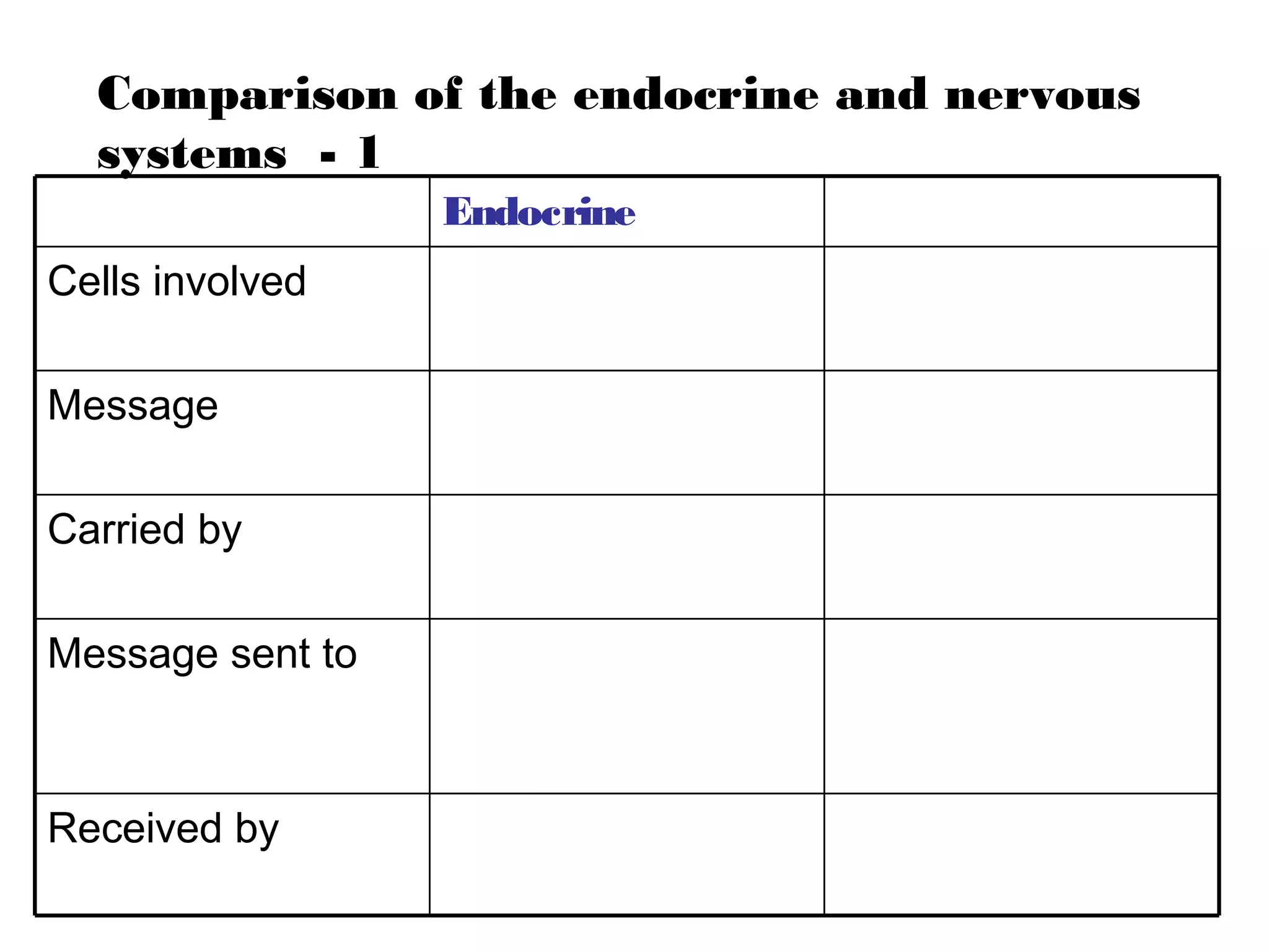 Comparison of the endocrine and nervous
  systems - 1
                  Endocrine
Cells involved

Message

Carried by

Message sent to



Received by
 