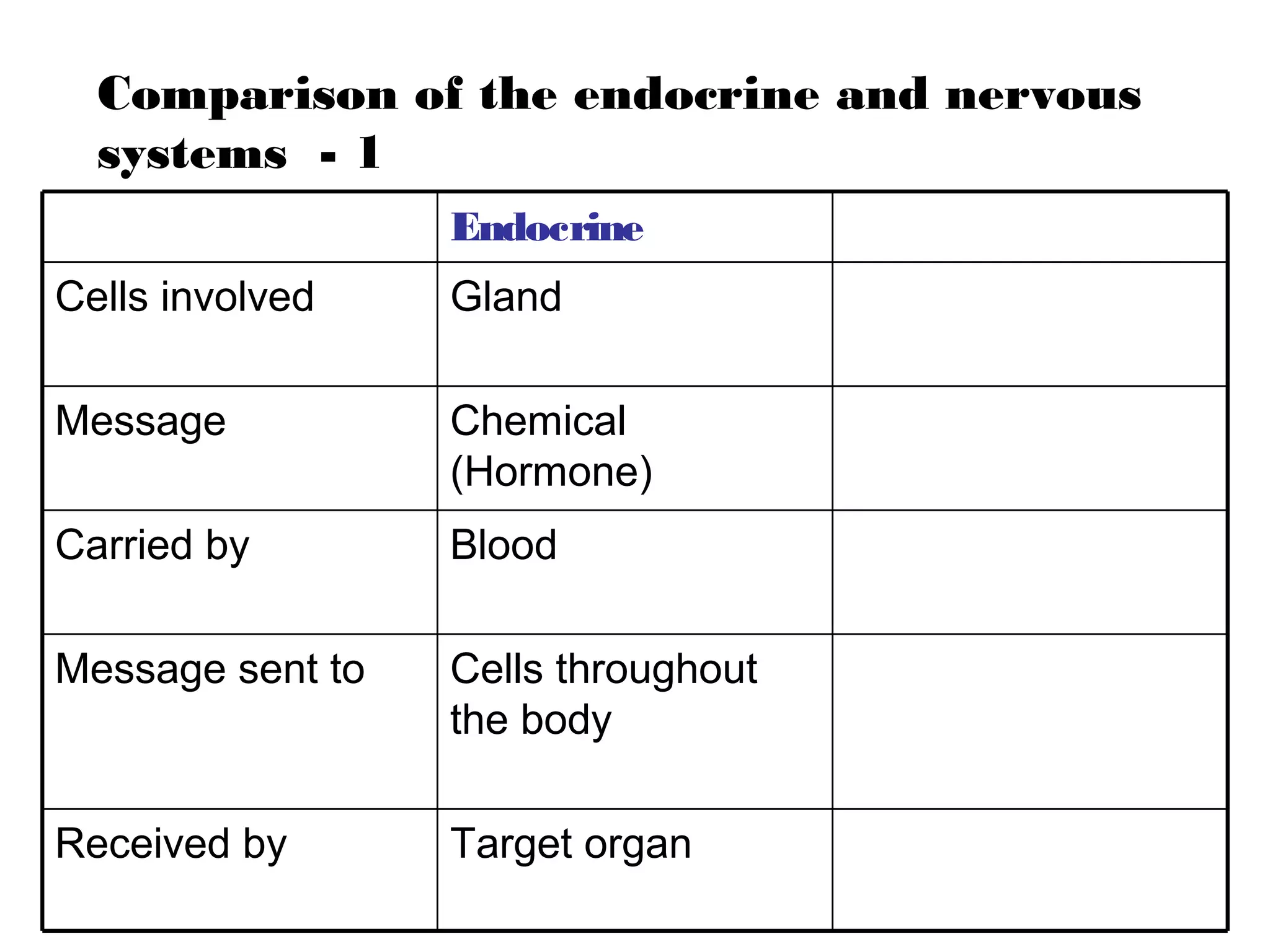 Comparison of the endocrine and nervous
  systems - 1
                  Endocrine
Cells involved    Gland

Message           Chemical
                  (Hormone)
Carried by        Blood

Message sent to   Cells throughout
                  the body

Received by       Target organ
 