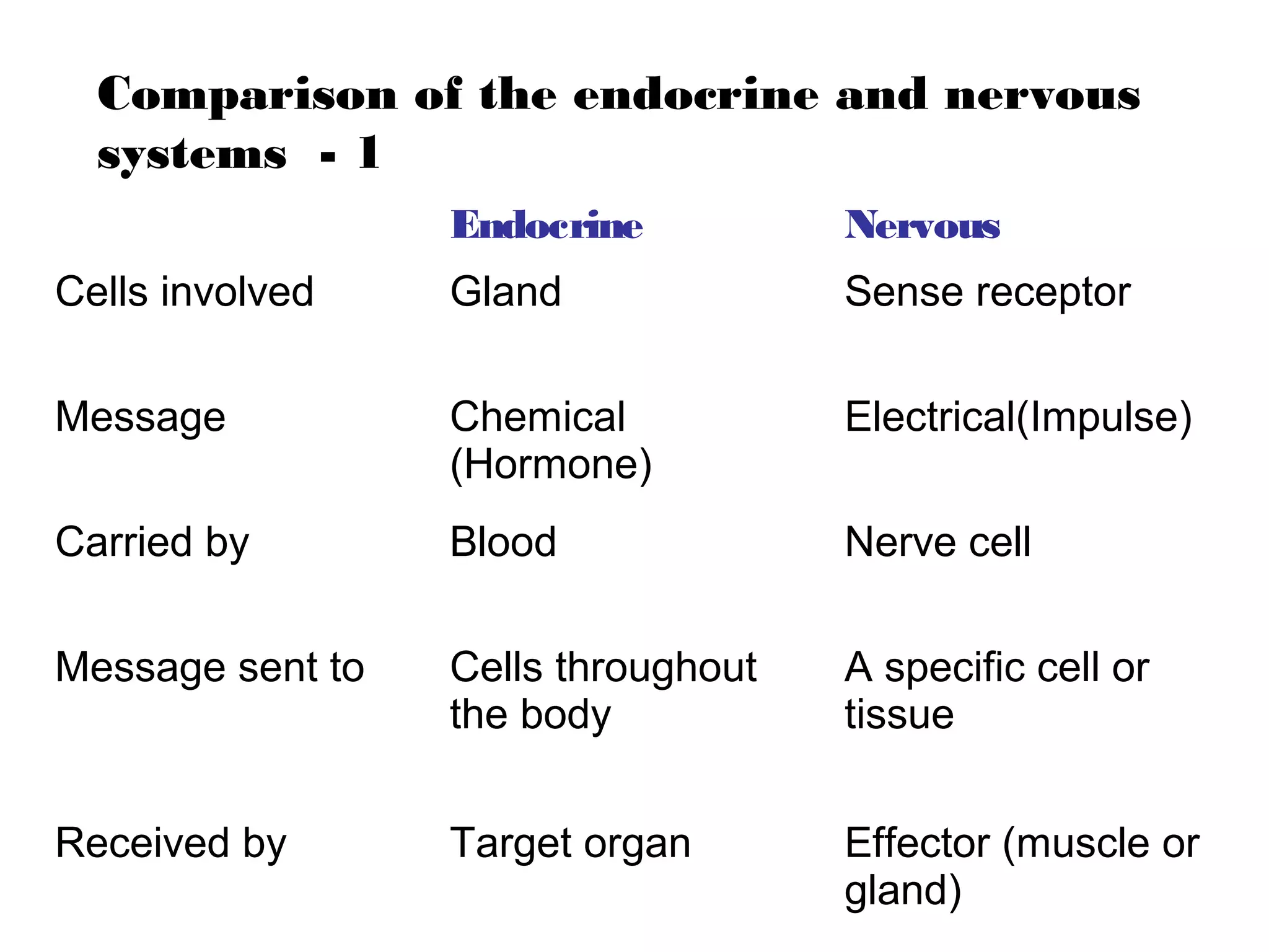 Comparison of the endocrine and nervous
  systems - 1
                  Endocrine          Nervous
Cells involved    Gland              Sense receptor

Message           Chemical           Electrical(Impulse)
                  (Hormone)
Carried by        Blood              Nerve cell

Message sent to   Cells throughout   A specific cell or
                  the body           tissue


Received by       Target organ       Effector (muscle or
                                     gland)
 