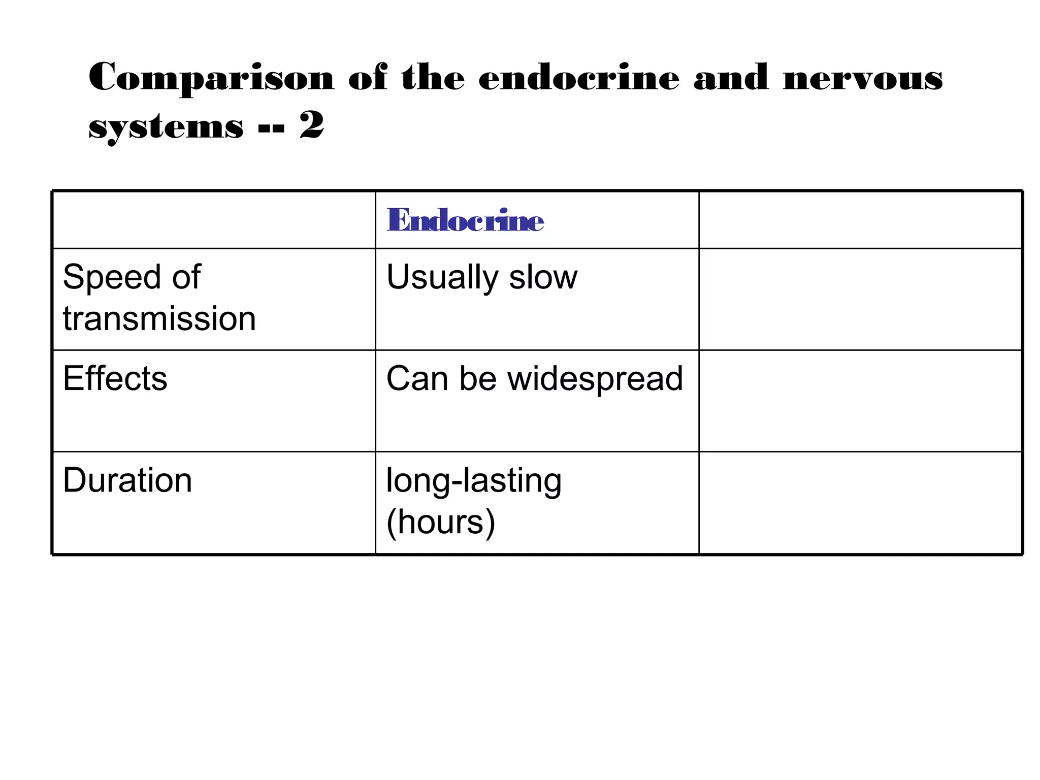Comparison of the endocrine and nervous
 systems -- 2

               Endocrine
Speed of       Usually slow
transmission
Effects        Can be widespread

Duration       long-lasting
               (hours)
 