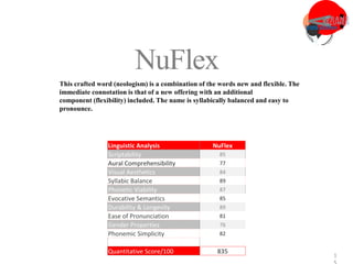 3
1
NuFlex
This crafted word (neologism) is a combination of the words new and flexible. The
immediate connotation is that of a new offering with an additional
component (flexibility) included. The name is syllabically balanced and easy to
pronounce.
Linguistic Analysis NuFlex
Scriptability 85
Aural Comprehensibility 77
Visual Aesthetics 84
Syllabic Balance 89
Phonetic Viability 87
Evocative Semantics 85
Durability & Longevity 89
Ease of Pronunciation 81
Gender Properties 76
Phonemic Simplicity 82
Quantitative Score/100 835
 