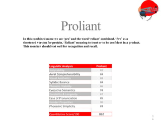 3
1
Proliant
In this combined name we see ‘pro’ and the word ‘reliant’combined. ‘Pro’ as a
shortened version for protein. ‘Reliant’meaning to trust or to be confident in a product.
This moniker should test well for recognition and recall.
Linguistic Analysis Proliant
Scriptability 82
Aural Comprehensibility 84
Visual Aesthetics 88
Syllabic Balance 84
Phonetic Viability 86
Evocative Semantics 93
Durability & Longevity 87
Ease of Pronunciation 85
Gender Properties 90
Phonemic Simplicity 83
Quantitative Score/100 862
 