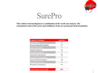 3
1
SurePro
This crafted word (neologism) is a combination of the words sure and pro. The
connotation is that of the surety and confidence of the new protein pet food formulation.
Linguistic Analysis SurePro
Scriptability 96
Aural Comprehensibility 95
Visual Aesthetics 77
Syllabic Balance 93
Phonetic Viability 95
Evocative Semantics 84
Durability & Longevity 91
Ease of Pronunciation 90
Gender Properties 84
Phonemic Simplicity 92
Quantitative Score/100 897
 