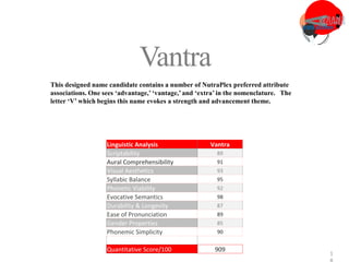 3
1
Vantra
This designed name candidate contains a number of NutraPlex preferred attribute
associations. One sees ‘advantage,’ ‘vantage,’and ‘extra’ in the nomenclature. The
letter ‘V’ which begins this name evokes a strength and advancement theme.
Linguistic Analysis Vantra
Scriptability 89
Aural Comprehensibility 91
Visual Aesthetics 93
Syllabic Balance 95
Phonetic Viability 92
Evocative Semantics 98
Durability & Longevity 87
Ease of Pronunciation 89
Gender Properties 85
Phonemic Simplicity 90
Quantitative Score/100 909
 