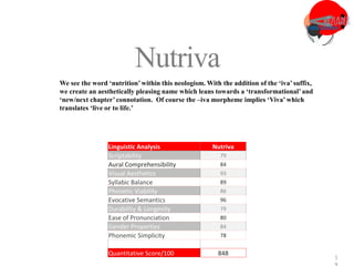 3
1
Nutriva
We see the word ‘nutrition’within this neologism. With the addition of the ‘iva’ suffix,
we create an aesthetically pleasing name which leans towards a ‘transformational’and
‘new/next chapter’connotation. Of course the –iva morpheme implies ‘Viva’which
translates ‘live or to life.’
Linguistic Analysis Nutriva
Scriptability 79
Aural Comprehensibility 84
Visual Aesthetics 93
Syllabic Balance 89
Phonetic Viability 86
Evocative Semantics 96
Durability & Longevity 79
Ease of Pronunciation 80
Gender Properties 84
Phonemic Simplicity 78
Quantitative Score/100 848
 