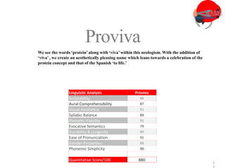 3
2
Proviva
We see the words ‘protein’along with ‘viva’within this neologism. With the addition of
‘viva’, we create an aesthetically pleasing name which leans towards a celebration of the
protein concept and that of the Spanish ‘to life.’
Linguistic Analysis Proviva
Scriptability 84
Aural Comprehensibility 87
Visual Aesthetics 91
Syllabic Balance 89
Phonetic Viability 91
Evocative Semantics 79
Durability & Longevity 90
Ease of Pronunciation 91
Gender Properties 88
Phonemic Simplicity 90
Quantitative Score/100 880
 