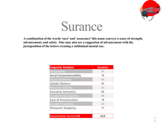 3
2
Surance
A combination of the words ‘sure’ and ‘assurance’this name conveys a sense of strength,
advancement, and safety. One may also see a suggestion of advancement with the
juxtaposition of the letters creating a subliminal mental cue.
Linguistic Analysis Surance
Scriptability 83
Aural Comprehensibility 76
Visual Aesthetics 80
Syllabic Balance 87
Phonetic Viability 83
Evocative Semantics 82
Durability & Longevity 88
Ease of Pronunciation 78
Gender Properties 84
Phonemic Simplicity 77
Quantitative Score/100 818
 