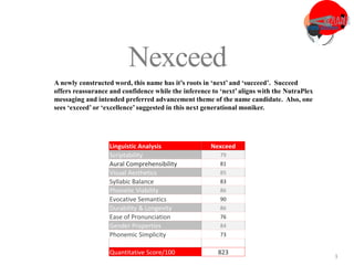 3
3
Nexceed
A newly constructed word, this name has it’s roots in ‘next’ and ‘succeed’. Succeed
offers reassurance and confidence while the inference to ‘next’ aligns with the NutraPlex
messaging and intended preferred advancement theme of the name candidate. Also, one
sees ‘exceed’ or ‘excellence’ suggested in this next generational moniker.
Linguistic Analysis Nexceed
Scriptability 79
Aural Comprehensibility 81
Visual Aesthetics 85
Syllabic Balance 83
Phonetic Viability 86
Evocative Semantics 90
Durability & Longevity 86
Ease of Pronunciation 76
Gender Properties 84
Phonemic Simplicity 73
Quantitative Score/100 823
 