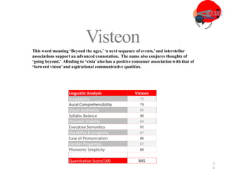 3
3
Visteon
This word meaning ‘Beyond the ages,’ ‘a next sequence of events,’ and interstellar
associations support an advanced connotation. The name also conjures thoughts of
‘going beyond.’ Alluding to ‘vista’ also has a positive consumer association with that of
‘forward vision’and aspirational communicative qualities.
Linguistic Analysis Visteon
Scriptability 75
Aural Comprehensibility 79
Visual Aesthetics 85
Syllabic Balance 90
Phonetic Viability 84
Evocative Semantics 92
Durability & Longevity 87
Ease of Pronunciation 86
Gender Properties 87
Phonemic Simplicity 80
Quantitative Score/100 845
 