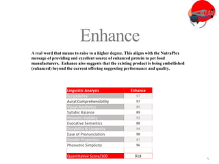 3
5
Enhance
A real word that means to raise to a higher degree. This aligns with the NutraPlex
message of providing and excellent source of enhanced protein to pet food
manufacturers. Enhance also suggests that the existing product is being embellished
(enhanced) beyond the current offering suggesting performance and quality.
Linguistic Analysis Enhance
Scriptability 97
Aural Comprehensibility 97
Visual Aesthetics 80
Syllabic Balance 89
Phonetic Viability 92
Evocative Semantics 88
Durability & Longevity 94
Ease of Pronunciation 98
Gender Properties 87
Phonemic Simplicity 96
Quantitative Score/100 918
 