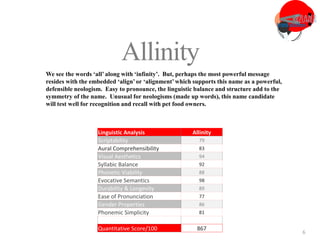 3
6
Allinity
We see the words ‘all’ along with ‘infinity’. But, perhaps the most powerful message
resides with the embedded ‘align’or ‘alignment’which supports this name as a powerful,
defensible neologism. Easy to pronounce, the linguistic balance and structure add to the
symmetry of the name. Unusual for neologisms (made up words), this name candidate
will test well for recognition and recall with pet food owners.
Linguistic Analysis Allinity
Scriptability 79
Aural Comprehensibility 83
Visual Aesthetics 94
Syllabic Balance 92
Phonetic Viability 88
Evocative Semantics 98
Durability & Longevity 89
Ease of Pronunciation 77
Gender Properties 86
Phonemic Simplicity 81
Quantitative Score/100 867
 
