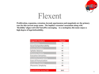 3
8
Flexent
Proliferation, expansion, extension, beyond, spaciousness and magnitude are the primary
cues for this current usage name. The implied ‘extension’association along with
‘flexibility’aligns well with NutraPlex messaging. As a neologism, this name enjoys a
high degree of legal defensibility.
Linguistic Analysis Flexent
Scriptability 76
Aural Comprehensibility 79
Visual Aesthetics 87
Syllabic Balance 86
Phonetic Viability 84
Evocative Semantics 96
Durability & Longevity 85
Ease of Pronunciation 78
Gender Properties 84
Phonemic Simplicity 88
Quantitative Score/100 843
 