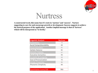 3
9
Nurtress
A constructed word, this name has it’s roots in ‘nurture’ and ‘success’. Nurture
suggesting to care for and encourage growth or development. Success suggests to achieve
the desired purpose of the application. Another implied message is that of ‘fortress’
which will be interpreted as ‘to fortify.’
Linguistic Analysis Nurtress
Scriptability 74
Aural Comprehensibility 69
Visual Aesthetics 85
Syllabic Balance 81
Phonetic Viability 67
Evocative Semantics 93
Durability & Longevity 90
Ease of Pronunciation 72
Gender Properties 86
Phonemic Simplicity 66
Quantitative Score/100 783
 