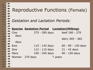 Reproductive Functions (Female)
Gestation and Lactation Periods:
Species Gestation Period Lactation(Milking)
Cow 275 - 285 days beef 180 - 270
days
dairy 305 - 365
days
Ewe 115 - 142 days 60 - 90 - 120 days
Sow 112 - 115 days 21 - 42 days
Mare 330 - 345 days 90 - 150 days
Woman 270 days ? years
 