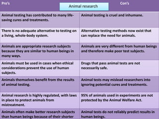 Pro’s

Animal research

Con’s

Animal testing has contributed to many lifesaving cures and treatments.

Animal testing is cruel and inhumane.

There is no adequate alternative to testing on
a living, whole-body system.

Alternative testing methods now exist that
can replace the need for animals.

Animals are appropriate research subjects
because they are similar to human beings in
many ways.

Animals are very different from human beings
and therefore make poor test subjects.

Animals must be used in cases when ethical
considerations prevent the use of human
subjects.

Drugs that pass animal tests are not
necessarily safe.

Animals themselves benefit from the results
of animal testing.

Animal tests may mislead researchers into
ignoring potential cures and treatments.

Animal research is highly regulated, with laws
in place to protect animals from
mistreatment.

95% of animals used in experiments are not
protected by the Animal Welfare Act.

Animals often make better research subjects
than human beings because of their shorter

Animal tests do not reliably predict results in
human beings.

 