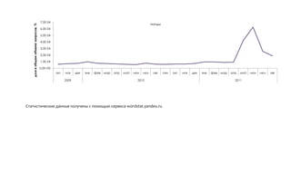 Статистические данные получены с помощью сервиса wordstat.yandex.ru
0,0E+00
1,0E-04
2,0E-04
3,0E-04
4,0E-04
5,0E-04
6,0E-04
7,0E-04
окт ноя дек янв фев мар апр май июн июл авг сен окт ноя дек янв фев мар апр май июн июл авг
2009 2010 2011
долявобщемобъемезапросов,%
панды
 