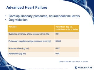 Proprietary information: Not to be reproduced or distributed without the express consent of Mars Inc. ©Mars 2016
Advanced Heart Failure
Variable Volunteer dog vs.
volunteer only, p value
Systolic pulmonary artery pressure (mm Hg) 0.01
Pulmonary capillary wedge pressure (mm Hg) 0.003
Noradrenaline (pg ml) 0.02
Adrenaline (pg ml) 0.04
Cole et al., 2007. Am J Crit Care. vol. 16, 575-585
• Cardiopulmonary pressures, neuroendocrine levels
• Dog visitation
 