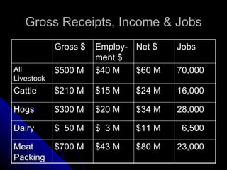 Gross Receipts, Income & Jobs Gross $ Employ-ment $ Net $ Jobs All Livestock $500 M $40 M $60 M 70,000 Cattle $210 M $15 M $24 M 16,000 Hogs $300 M $20 M $34 M 28,000 Dairy $  50 M $  3 M $11 M 6,500 Meat Packing $700 M $43 M $80 M 23,000 