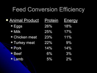 Feed Conversion Efficiency Animal Product Protein Energy Eggs 26% 18% Milk 25% 17% Chicken meat 23% 11% Turkey meat 22%   9% Pork 14% 14% Beef   6%   3% Lamb   5%   2% 