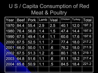 U S / Capita Consumption of Red Meat & Poultry Year Beef Pork Lamb Veal Chicken Turkey Total 1970 84.4 55.4 2.9 2.5 40.1 12.0 197.3 1980 76.4 56.8 1.4 1.5 47.4 14.4 197.9 1990 67.5 49.4 1.4 1.1 60.6 17.6 197.6 2000 67.5 52.5 1.1 .7 77.4 18.0 217.2 2001 66.0 50.0 1.1 .6 76.2 18.0 211.9 2002 67.5 51.3 1.2 .6 80.1 18.1 219.1 2003 64.8 51.6 1.1 .6 81.1 18.2 217.4 2004 65.8 50.9 1.1 .5 84.5 18.4 221.2 
