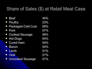Share of Sales ($) at Retail Meat Case Beef 40% Poultry 23% Packaged Cold Cuts 09% Pork 07% Cooked Sausage 06% Hot Dogs 04% Cured Ham 04% Bacon 04% Lamb 01% Veal 01% Uncooked Sausage 01% 