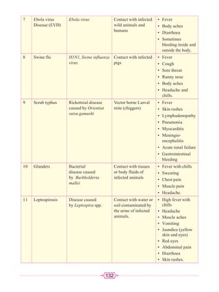 132
7 Ebola virus
Disease (EVD)
Ebola virus Contact with infected
wild animals and
humans
• Fever
• Body aches
• Diarrhoea
• Sometimes
bleeding inside and
outside the body.
8 Swine flu H1N1, Swine influenza
virus
Contact with infected
pigs
• Fever
• Cough
• Sore throat
• Runny nose
• Body aches
• Headache and
chills.
9 Scrub typhus Rickettsial disease
caused by Orientiat
sutsu gamushi
Vector borne Larval
mite (chiggers)
• Fever
• Skin rashes
• Lymphadenopathy
• Pneumonia
• Myocarditis
• Meningio-
encephalitis
• Acute renal failure
• Gastrointestinal
bleeding
10 Glanders Bacterial
disease caused
by Burkholderia
mallei
Contact with tissues
or body fluids of
infected animals
• Fever with chills
• Sweating
• Chest pain
• Muscle pain
• Headache.
11 Leptospirosis Disease caused
by Leptospira spp.
Contact with water or
soil contaminated by
the urine of infected
animals.
• High fever with
chills
• Headache
• Muscle aches
• Vomiting
• Jaundice (yellow
skin and eyes)
• Red eyes
• Abdominal pain
• Diarrhoea
• Skin rashes.
 