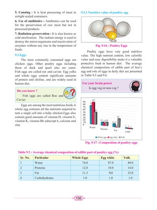 156
5. Canning : It is heat processing of meat in
airtight sealed containers.
6. Use of antibiotics : Antibiotics can be used
for the preservation of raw meat but not in
processed products.
7. Radiation preservation : It is also known as
cold sterilization. The radiant energy is used to
destroy the micro-organisms and inactivation of
enzymes without any rise in the temperature of
foods.
9.3 Eggs
The most commonly consumed eggs are
chicken eggs. Other poultry eggs including
those of duck and quail also are eaten.
Fish eggs are called roe and caviar. Egg yolks
and whole eggs content significant amounts
of protein and choline, and are widely used in
human diet.
Do you know ?
Fish eggs are called Roe and
Caviar
Eggs are among the most nutritious foods.A
whole egg contains all the nutrients required to
turn a single cell into a baby chicken.Eggs also
contain good amounts of vitamin D, vitamin E,
vitamin K, vitamin B6 subscript 6, calcium and
zinc
Fig. 9.16 : Poultry Eggs
9.3.1 Nutritive value of poultry egg
Use your brain power
Is egg veg or non-veg ?
Table 9.3 : Average chemical composition of edible part of poultry egg (%)
Sr. No. Particular Whole Eggs Egg white Yolk
1 Water 74.0 87.0 49.0
2 Proteins 12.0 10.0 14.0
3 Fat 11.3 Nil 32.0
4 Carbohydrates 1.0 1.0 1.0
Fig. 9.17 : Composition of poultry eggs
Poultry eggs have very good nutritive
value. The high nutrient content, low calorific
value and easy digestibility make it a valuable
protective food in human diet. The average
chemical composition of edible part of hen’s
egg and role of eggs in daily diet are presented
in Table 9.5 and 9.6.
90
87
9
12 1014
11.3
32
0 1 1 1
CHO
Fat
Protein
Water
Whole eggs Egg white Yolk
74
80
70
60
50
40
30
20
10
0
 