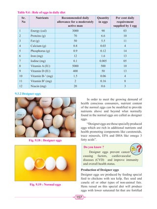 157
9.3.2 Designer eggs
Table 9.4 : Role of eggs in daily diet
Sr.
No
Nutrients Recommended daily
allowance for a moderately
active man
Quantity
in eggs
Per cent daily
requirement
supplied by 1 egg
1 Energy (cal) 3000 90 03
2 Proteins (g) 70 6.6 10
3 Fat (g) 50 5.5 11
4 Calcium (g) 0.8 0.03 4
5 Phosphorus (g) 0.9 0.12 14
6 Iron (mg) 12 1.6 13
7 Iodine (mg) 0.1 0.005 05
8 Vitamin A (IU) 5000 500 10
9 Vitamin D (IU) 400 50 13
10 Vitamin B-1
(mg) 1.5 0.06 4
11 Vitamin B2
(mg) 2 0.16 8
12 Niacin (mg) 20 0.6 3
Fig. 9.18 : Designer eggs
Fig. 9.19 : Normal eggs
In order to meet the growing demand of
health conscious consumers, nutrient content
of the normal eggs can be modified to provide
nutrients above and beyond what normally
found in the normal eggs are called as designer
eggs.
“Designer eggs are those specially produced
eggs which are rich in additional nutrients and
health promoting components like carotenoids,
trace minerals, EPA and DHA like omega 3
fatty acids”.
Do you know ?
Designer eggs prevent cancer
causing factors, cardiovascular
diseases (CVD) and improve immunity
and overall health status.
Production of Designer eggs
Designer eggs are produced by feeding special
feed to chickens with sea kelp, flax seed and
canola oil or other types of non-animal fats.
Hens raised on this special diet will produce
eggs with lower saturated fat that are fortified
 