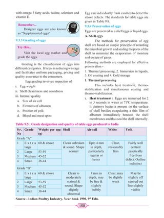 158
with omega 3 fatty acids, iodine, selenium and
vitamin E.
Remember...
Designer eggs are also known
as “Supplemented eggs”
9.3.3 Grading of eggs
Try this...
Visit the local egg market and
grade the eggs.
Grading is the classification of eggs into
different categories. It helps in reducing wastage
and facilitates uniform packaging, pricing and
quality assurance to the consumers.
Egg grading involves inspection of
i. Egg weight
ii. Shell cleanliness and soundness
iii. Internal quality
a. Size of air cell
b. Firmness of albumen
c. Position of yolk
d. Blood and meat spots
Table 9.5 : Grade designation and quality of table eggs produced in India
Sr.
No
Grade Weight per egg
(g)
Shell Air cell White Yolk
Grade “A”
1 E x t r a
large
60  above Clean unbroken
 sound. Shape
normal
Upto 4 mm
in depth,
particularly
regular or
better
Clear,
reasonably
firm
Fairly well
centred
practically
free from
defect. Outline
indistinct
2 Large 53-59
3 Medium 45-52
4 Small 38-44
Grade “B”
1 E x t r a
large
60  above Clean to
moderately
stained 
sound. Shape
slightly
abnormal
8 mm in
depth, may
be free 
slightly
bubbly
Clear, may
be slightly
weak
May be
slightly off
centred out
line slightly
visible
2 Large 53-59
3 Medium 45-52
4 Small 38-44
Source - Indian Poultry Industry, Year book 1990, 9th
Edn.
Egg can individually flash candled to detect the
above defects. The standards for table eggs are
given in Table 9.8.
9.3.4 Preservation of eggs
Eggs are preserved as a shell eggs or liquid eggs.
A. Shell eggs
The methods for preservation of egg
shell are based on simple principle of retarding
the microbial growth and sealing the pores of the
shell to minimize the evaporation of moisture
and escape of gases.
Following methods are employed for effective
preservation -
1. Thermal processing, 2. Immersion in liquids,
3. Oil coating and 4. Cold storage
1. Thermal processing
This includes heat treatment, thermo-
stabilization and simultaneous coating and
thermo-stabilization.
i. Heat treatment : Eggs are immersed for 2
to 3 seconds in water at 710
C temperature.
It destroys bacteria present on the surface
of shell besides coagulating a thin film of
albumen immediately beneath the shell
membranes and thus seal the shell internally.
 