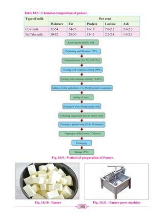 168
Table 10.5 : Chemical composition of paneer.
Type of milk Per cent
Moisture Fat Protein Lactose Ash
Cow milk 52-54 24-26 16-19 2.0-2.2 2.0-2.3
Buffalo milk 50-52 28-30 13-15 2.2-2.4 1.9-2.1
Fig. 10.10 : Paneer Fig. 10.11 : Paneer press machine
Fig. 10.9 : Method of preparation of Paneer
Receiving the buffalo milk
Preheating and filtration (350
C)
Standardization (Fat 5%, SNF 9%)
Heating with continous stirring (900
C)
Cooling with continous stirring (78-800
C)
Addition of citric acid solution (1 to 2%) till complete coagulation
Setting (5 min)
Drainage of whey through muslin cloth
Collecting coagulated mass in muslin cloth
Pressing in panner hoop (20 to 30 minutes)
Dipping in chilled water (2-3 hours)
Packaging
Storage (50
C)
 