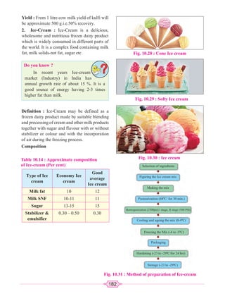 182
Yield : From 1 litre cow milk yield of kulfi will
be approximate 500 g.i.e.50% recovery.
2. Ice-Cream : Ice-Cream is a delicious,
wholesome and nutritious frozen dairy product
which is widely consumed in different parts of
the world. It is a complex food containing milk
fat, milk solids-not fat, sugar etc
Do you know ?
In recent years Ice-cream
market (Industry) in India has
annual growth rate of about 15 %. It is a
good source of energy having 2-3 times
higher fat than milk.
Definition : Ice-Cream may be defined as a
frozen dairy product made by suitable blending
and processing of cream and other milk products
together with sugar and flavour with or without
stabilizer or colour and with the incorporation
of air during the freezing process.
Composition
Fig. 10.28 : Cone Ice cream
Fig. 10.29 : Softy Ice cream
Fig. 10.30 : Ice cream
Table 10.14 : Approximate composition
of Ice-cream (Per cent)
Type of Ice
cream
Economy Ice
cream
Good
average
Ice cream
Milk fat 10 12
Milk SNF 10-11 11
Sugar 13-15 15
Stabilizer 
emulsifier
0.30 – 0.50 0.30
Fig. 10.31 : Method of preparation of Ice-cream
Homogenization (2500psi) I stage, II stage (500 PSI)
Selection of ingredients
Figuring the Ice cream mix
Making the mix
Pasteurization (680
C/ for 30 min.)
Cooling and ageing the mix (0-40
C)
Freezing the Mix (-4 to -50
C)
Packaging
Hardening (-23 to -290
C/for 24 hrs)
Storage (-23 to -290
C)
 