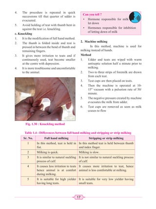 17
4. The procedure is repeated in quick
successions till that quarter of udder is
evacuated.
5. Avoid holding of teat with thumb bent in
against the teat i.e. knuckling.
c. Knuckling
1. It is the modification of full hand method.
2. The thumb is folded inside and teat is
pressed in between the bend of thumb and
remaining fingers.
3. It gives more irritation to teats and if
continuously used, teat become smaller
at the centre with depression.
4. It is more troublesome and uncomfortable
to the animal.
Fig. 1.30 : Knuckling method
Table 1.4 : Differences between full hand milking and stripping or strip milking
Sr. No. Full hand milking Stripping or strip milking
1 In this method, teat is held in
fist.
In this method teat is held between thumb
and index finger.
2 Milking is quick. Milking is slow.
3 It is similar to natural suckling
process of calf.
It is not similar to natural suckling process
of calf.
4 It causes less irritation to teats
hence animal is at comfort
during milking.
It causes more irritation to teat, hence
animal is less comfortable at milking.
5 It is suitable for high yielder
having long teats.
It is suitable for very low yielder having
small teats.
Can you tell ?
• Hormone responsible for milk
let down
• Hormones responsible for inhibition
of letting down of milk
2. Machine milking
In this method, machine is used for
milking instead of hands.
Method
1. Udder and teats are wiped with warm
antiseptic solution half a minute prior to
milking.
2. Two to three strips of foremilk are drawn
from each teat.
3. Teat cups are then placed on teats.
4. Then the machine is operated at 10-
15 vacuum with a pulsation rate of 50/
minute.
5. The negative pressure created by machine
evacuates the milk from udder.
6. Teat cups are removed as soon as milk
ceases to flow
 
