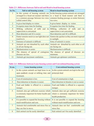 36
Table 2.4 : Difference between Loose housing system and Conventional housing system
Sr.no. Loose housing system Conventional housing system
1 In this system animals are kept loose in an
open paddock except at milking time and
treatment.
In this system animals are kept in the well
protected shed
2 Cost of construction is low. Cost of construction is high.
3 Heat detection in females is easier. Heat detection in females is not so easier.
4 Feed and fodder is offered in a common
manger.
Feed and fodder is offered in a separate
manger.
5 Animals also get sufficient exercise which
is extremely important for better health and
production.
Animals does not get sufficient exercise
which is extremely important for better
health production.
6 It is possible to expand the housing without
much modification and cost.
It is not possible to expand the housing
without much modification and cost.
7 Animals feel comfortable and stress free as
they are free to move.
Animals does not feel comfortable and
stress free
8 Sick animal can be easily identified Sick animal can’t be easily identified
Table 2.3 : Difference between Tail to tail and Head to head housing system
Sr.No. Tail to tail housing system Head to head housing system
1 In this system of housing animals are
arranged in a head out manner and there
is a common passage between two rows
called central alley
In this housing system animals are arranged
in a head to head manner and there is
common feeding passage at centre between
two rows.
2 It gives bad display to visitor. It gives better display to visitor.
3 It requires more time for feeding. It requires less time for feeding.
4 Milking, collection of milk and its
supervision is convenient
Milking, collection of milk and its
supervision is not convenient
5 Heat detection and AI is easier. Heat detection and AI is difficult.
6 Gutter remains moist as sun light does not
reach to it.
Gutters dry quicker as they are more exposed
to sunlight.
7 Entrance of animals is difficult. Entry of animals is easier.
8 Animals are not disturbed by each other
as all are facing out.
Animals are disturbed by each other as all
are facing out.
9 Mechanization is easier. Mechanization is difficult.
10 The chances of spread of contagious
diseases are less
The chances of spread of diseases are
minimum.
11 Animals get maximum ventilation. Animals get optimum ventilation.
 