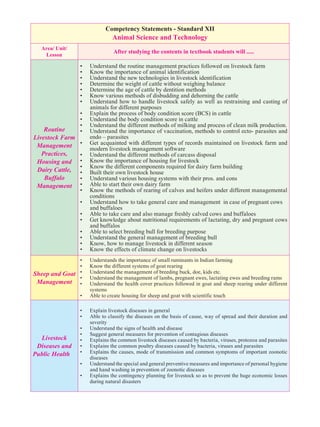 Competency Statements - Standard XII
Animal Science and Technology
Area/ Unit/
Lesson
After studying the contents in textbook students will .....
Routine
Livestock Farm
Management
Practices,
Housing and
Dairy Cattle,
Buffalo
Management
• Understand the routine management practices followed on livestock farm
• Know the importance of animal identification
• Understand the new technologies in livestock identification
• Determine the weight of cattle without weighing balance
• Determine the age of cattle by dentition methods
• Know various methods of disbudding and dehorning the cattle
• Understand how to handle livestock safely as well as restraining and casting of
animals for different purposes
• Explain the process of body condition score (BCS) in cattle
• Understand the body condition score in cattle
• Understand the different methods of milking and process of clean milk production.
• Understand the importance of vaccination, methods to control ecto- parasites and
endo – parasites
• Get acquainted with different types of records maintained on livestock farm and
modern livestock management software
• Understand the different methods of carcass disposal
• Know the importance of housing for livestock
• Know the different components required for dairy farm building
• Built their own livestock house
• Understand various housing systems with their pros. and cons
• Able to start their own dairy farm
• Know the methods of rearing of calves and heifers under different managemental
conditions
• Understand how to take general care and management in case of pregnant cows
and buffaloes
• Able to take care and also manage freshly calved cows and buffaloes
• Get knowledge about nutritional requirements of lactating, dry and pregnant cows
and buffalos
• Able to select breeding bull for breeding purpose
• Understand the general management of breeding bull
• Know, how to manage livestock in different season
• Know the effects of climate change on livestocks
Sheep and Goat
Management
• Understands the importance of small ruminants in Indian farming
• Know the different systems of goat rearing
• Understand the management of breeding buck, doe, kids etc.
• Understand the management of lambs, pregnant ewes, lactating ewes and breeding rams
• Understand the health cover practices followed in goat and sheep rearing under different
systems
• Able to create housing for sheep and goat with scientific touch
Livestock
Diseases and
Public Health
• Explain livestock diseases in general
• Able to classify the diseases on the basis of cause, way of spread and their duration and
severity
• Understand the signs of health and disease
• Suggest general measures for prevention of contagious diseases
• Explains the common livestock diseases caused by bacteria, viruses, protozoa and parasites
• Explains the common poultry diseases caused by bacteria, viruses and parasites
• Explains the causes, mode of transmission and common symptoms of important zoonotic
diseases
• Understand the special and general preventive measures and importance of personal hygiene
and hand washing in prevention of zoonotic diseases
• Explains the contingency planning for livestock so as to prevent the huge economic losses
during natural disasters
 