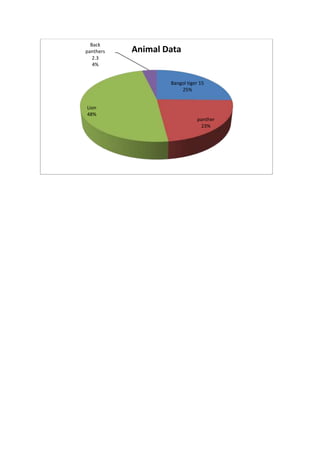 Bangol tiger 15
25%
panther
23%
Lion
48%
Back
panthers
2.3
4%
Animal Data
 