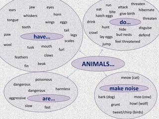 ANIMALS…
have…
do…
make noise
dangerous
mouth
wings
whiskers
dangerous
jaw
tongue
crawl
bite
fin
howl (wolf)
beak
bark (dog)
meow (cat)
claws
jump
hide
attack
tweet/chirp (birds)
lay eggs
eyes
give birth
fast
horn
teeth
scales
disguise
hatch eggs
defend
ears
aggressive
paw
threaten
moo (cow)
furl
buil nests
feathers
tusk
wool
poisonous
eggs
tail
hibernate
threaten
hunt
run
drink
feel threatened
grunt
harmless
eat
are…
slow
legs
 