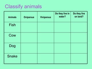 Classify animals
                                    Do they live in   Do they live
 Animals   Oviparous   Viviparous      water?          on land?


 Fish

 Cow

 Dog

 Snake
 