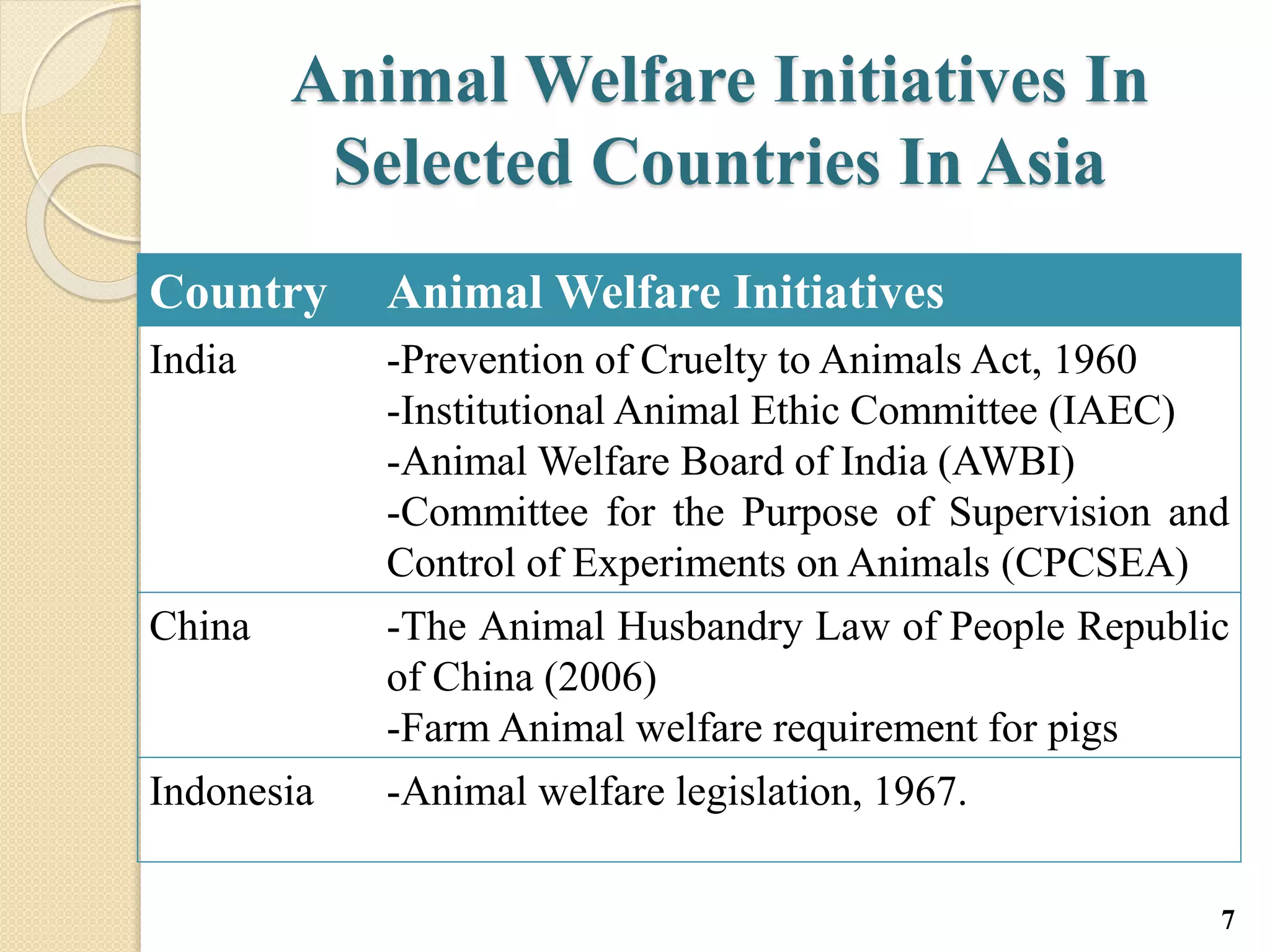 Animal Welfare Initiatives In
Selected Countries In Asia
Country Animal Welfare Initiatives
India -Prevention of Cruelty to Animals Act, 1960
-Institutional Animal Ethic Committee (IAEC)
-Animal Welfare Board of India (AWBI)
-Committee for the Purpose of Supervision and
Control of Experiments on Animals (CPCSEA)
China -The Animal Husbandry Law of People Republic
of China (2006)
-Farm Animal welfare requirement for pigs
Indonesia -Animal welfare legislation, 1967.
7
 