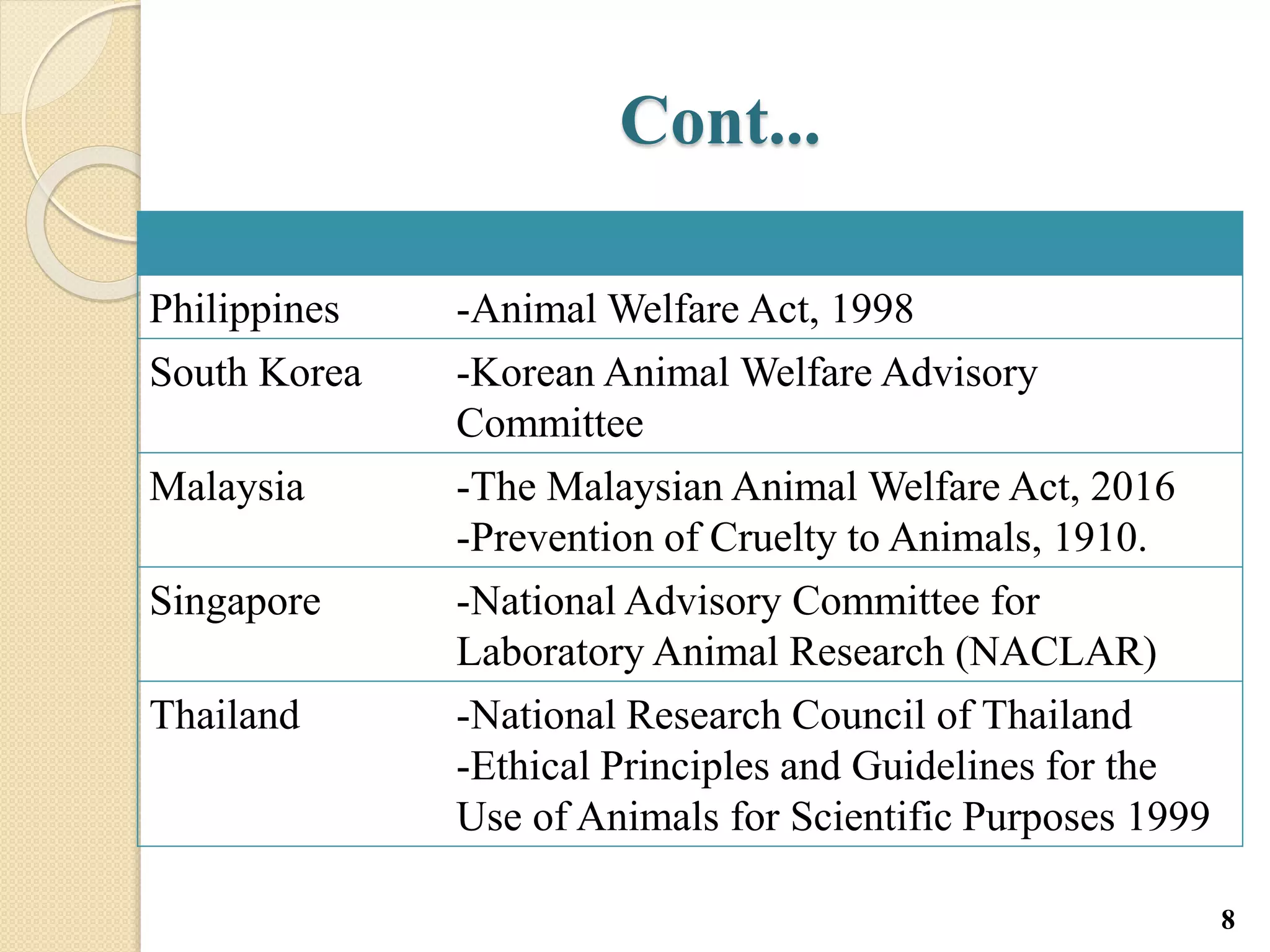 Cont...
Philippines -Animal Welfare Act, 1998
South Korea -Korean Animal Welfare Advisory
Committee
Malaysia -The Malaysian Animal Welfare Act, 2016
-Prevention of Cruelty to Animals, 1910.
Singapore -National Advisory Committee for
Laboratory Animal Research (NACLAR)
Thailand -National Research Council of Thailand
-Ethical Principles and Guidelines for the
Use of Animals for Scientific Purposes 1999
8
 